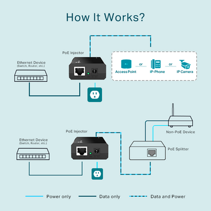 TPLINK SINGLE PORT POE GIGABIT INJECTOR